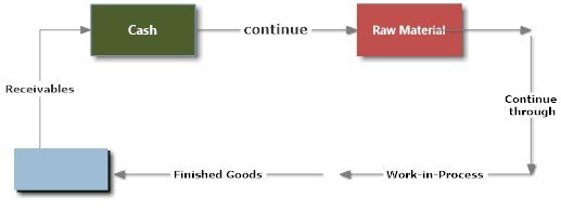 Operating Cycle Components What is operating cycle of a manufacturing unit? – Banking School